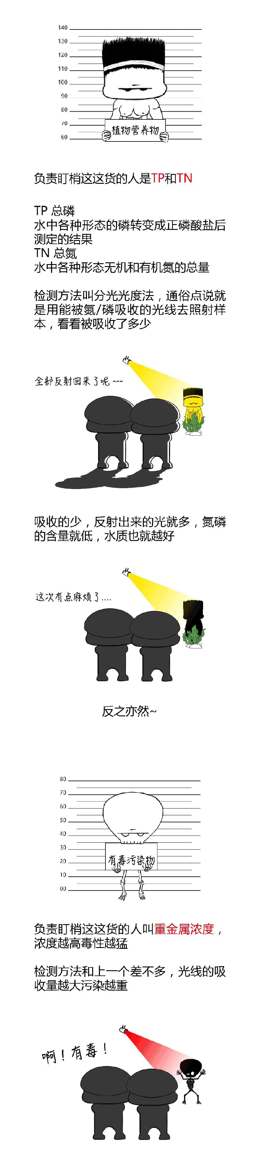 COD、BOD、TP、TN的最接地氣解釋(2).jpg